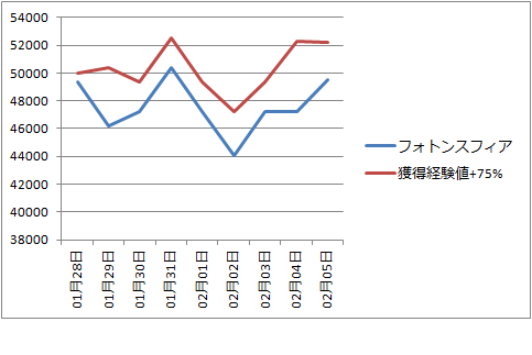 フォトン系相場グラフ 15 1 28から2 05まで Pso2で相場師 Ship6