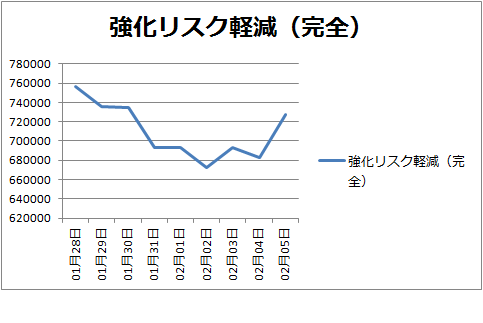 強化系相場グラフ 15 1 28から2 05まで Pso2で相場師 Ship6