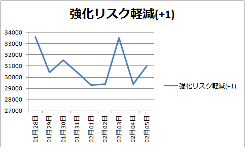 強化系相場グラフ 15 1 28から2 05まで Pso2で相場師 Ship6